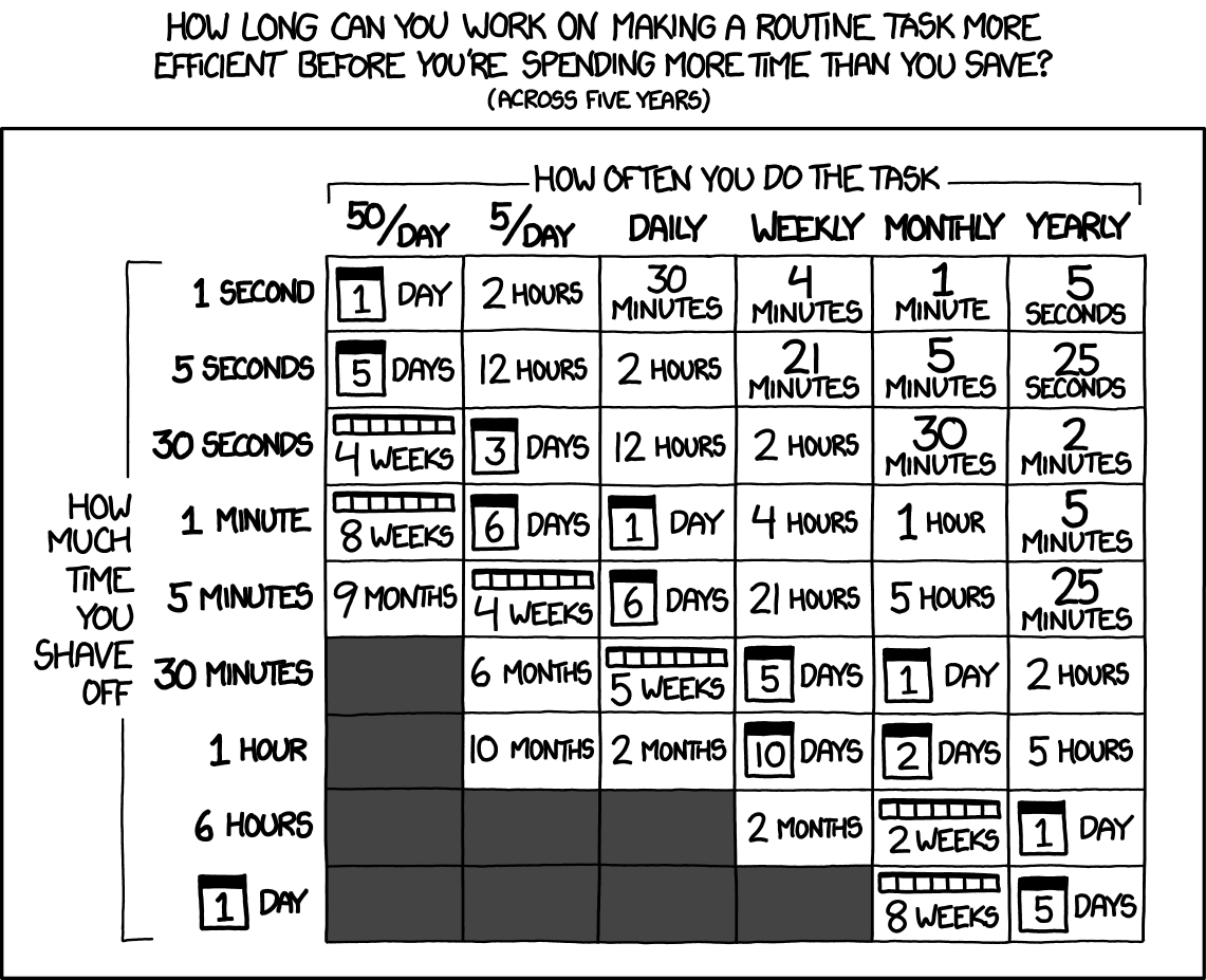 Tableau avec en colonne 'à quelle fréquence je réalise cette tâche' et en abscisses 'combien de temps je gagne en l'automatisant'