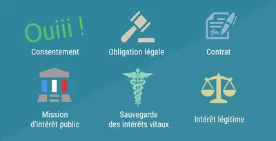 Les six bases légales : le consentement, le contrat, l’obligation légale, la mission d’intérêt public, l’intérêt légitime, la sauvegarde des intérêts vitaux 