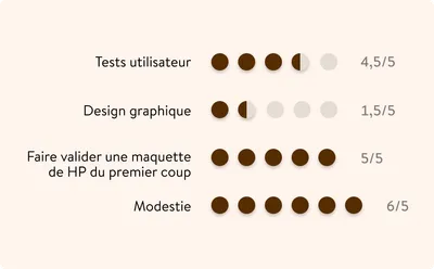 échelles de note montrant mes compétences. 'Test utilisateur' est bien noté, 'design graphique' est mal noté,  'faire valider une page d'accueil du premier coup' est très bien noté. Et 'modestie' est même noté 6/5