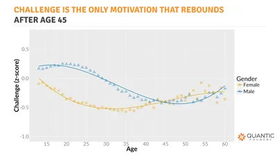 Evolution du défi à travers l'âge