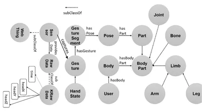 Schéma décrivant une partie de l'ontologie. Différents concepts sont reliés par des flèches : corps, articulation, posture, bras…