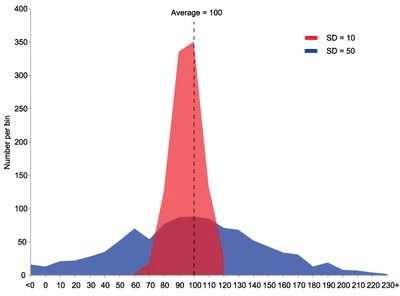 Moyenne identique, écart-type très différent